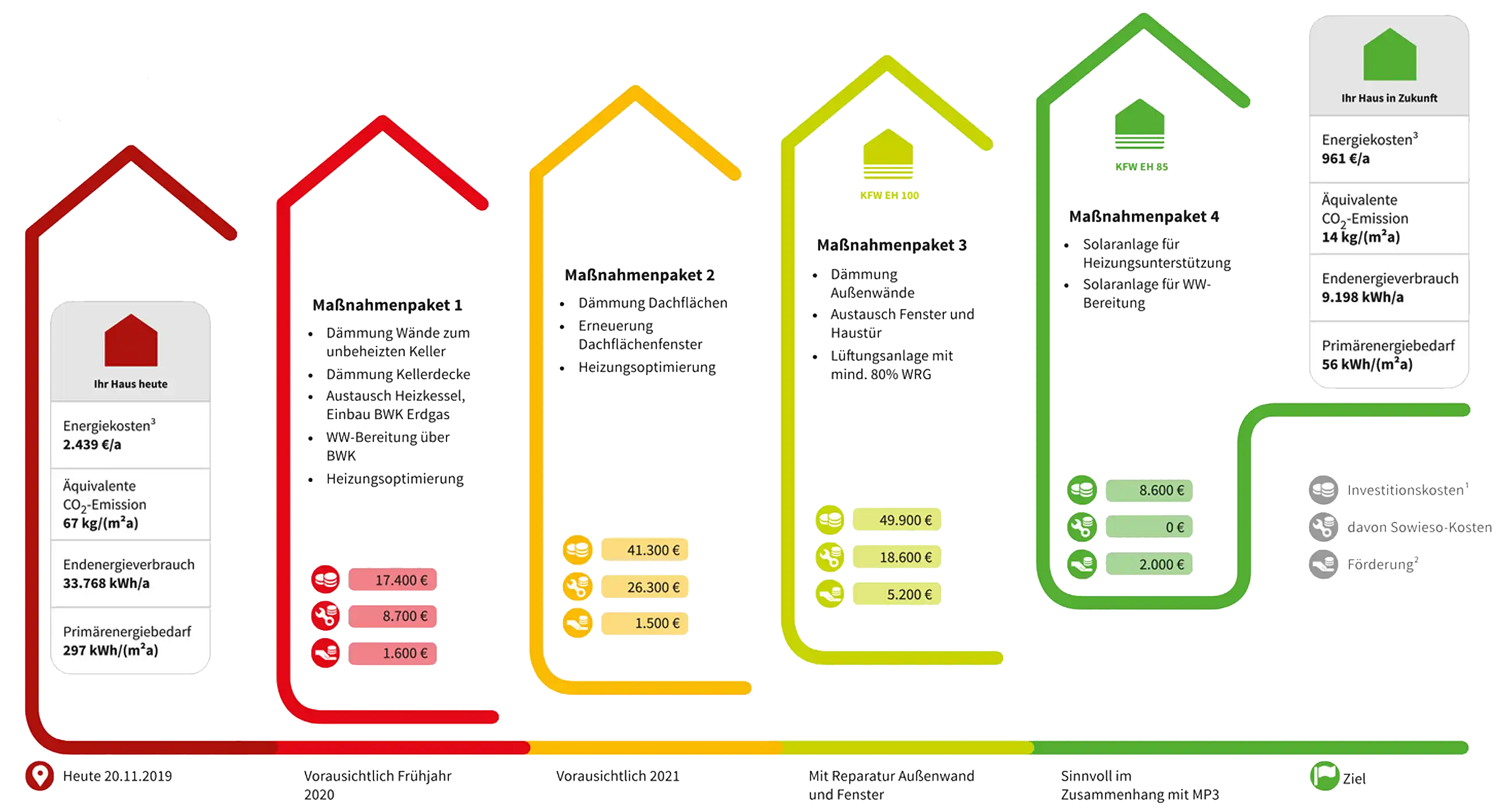 Grafik Sanierungsfahrplan Energetische Sanierung - Massnahmenpakete
